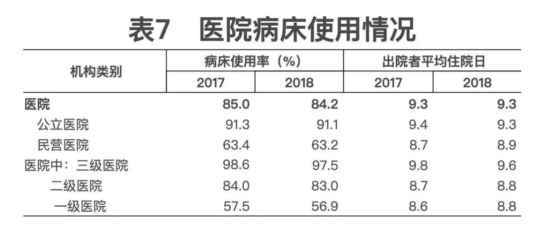 2018年我國(guó)卫生健康事业发展统计公(gōng)报出炉,信息量很(hěn)大!(导读+全文(wén)) 2018年我國(guó)卫生健康事业发展统计公(gōng)报出炉,信息量很(hěn)大!(导读+全文(wén))
