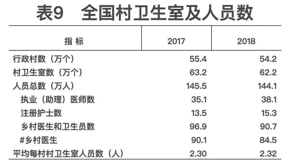2018年我國(guó)卫生健康事业发展统计公(gōng)报出炉,信息量很(hěn)大!(导读+全文(wén)) 2018年我國(guó)卫生健康事业发展统计公(gōng)报出炉,信息量很(hěn)大!(导读+全文(wén))