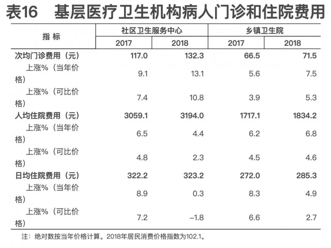 2018年我國(guó)卫生健康事业发展统计公(gōng)报出炉,信息量很(hěn)大!(导读+全文(wén)) 2018年我國(guó)卫生健康事业发展统计公(gōng)报出炉,信息量很(hěn)大!(导读+全文(wén))